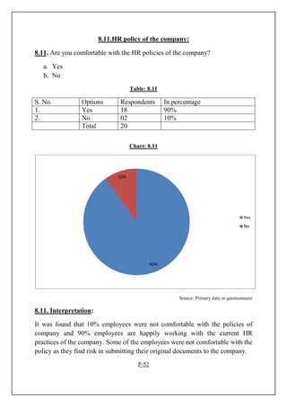 8.11.HR policy of the company:
8.11. Are you comfortable with the HR policies of the company?
a. Yes
b. No
Table: 8.11
S. No. Options Respondents In percentage
1. Yes 18 90%
2. No 02 10%
Total 20
Chart: 8.11
Source: Primary data or questionnaire
8.11. Interpretation:
It was found that 10% employees were not comfortable with the policies of
company and 90% employees are happily working with the current HR
practices of the company. Some of the employees were not comfortable with the
policy as they find risk in submitting their original documents to the company.
P-52
90%
10%
Yes
No
 