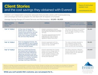 Client Stories 
and the cost savings they obtained with Everest 
Everest is an independent consumer advocate that provides clients with funeral planning 
and concierge services to prepare for and deal with all aspects of a funeral. 
Average Savings Range of Funeral Services and Merchandise = $1,250 - $5,500 
At the time of death, the 
family had not spoken to a 
funeral home director, but did 
express interest in a funeral 
home that charged $7,240 for 
the services they desired. 
Prior to engaging Everest, the 
client intended to use a funeral 
home that charged $10,890 for 
services and the casket. 
Prior to contacting Everest, 
this family had considered a 
funeral home that offered an 
adjoining cemetery, and was 
quoting extremely high prices: 
$75,000 on a family cemetery 
plot plus a funeral service 
package starting at $15,000. 
Everest contacted six funeral 
homes and reported prices ranging 
from $4,575 to $7,240 for the same 
services. 
The family requested that Everest 
negotiate with two of the six 
funeral homes, both of which 
agreed to reduce their price. 
Everest negotiated with this 
funeral home, which agreed to 
reduce its fee to $7,190. 
Everest negotiated this funeral 
home’s service charge down to 
$5,805 and helped the family 
locate suitable property in the 
same cemetery for $20,000, 
saving them $55,000. 
While you can’t predict life’s outcome, you can prepare for it… 
The family elected to use a funeral 
home that was willing to reduce 
its fee by $825, resulting in a final 
cost of $3,750. 
The client ultimately elected to 
use a different funeral home, 
which charged $4,595 for the 
same services and merchandise. 
The family selected a different 
funeral home that was willing to 
charge $3,995 for the selected 
services and casket. 
$3,490 
$6,295 
$11,005 
Representative 
Client Case 
Studies 
Situation Actions Results As a result of Everest’s 
cost comparison and negotiation 
services. 
Actual 
Savings 
THE “K” FAMILY 
THE “G” FAMILY 
THE “O” FAMILY 
Based on average savings experienced by actual Everest families. Range of savings and case studies are provided for illustrative 
purposes only. Individual circumstances, customer choice, market forces and other factors can influence prices and potential 
savings and therefore substantially influence actual results. Results and savings are not guaranteed. 
Peace of mind when 
needed most. 
