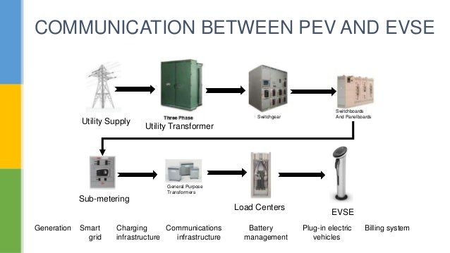 Communication between PEV and EVSE