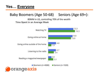 Yes… Everyone
Baby Boomers (Age 50-68) Seniors (Age 69+):
80MM in US, controlling 70% of the wealth
 