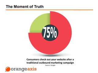 The Moment of Truth
Consumers check out your website after a
traditional outbound marketing campaign
Source: Google
 