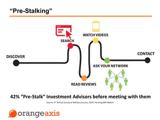 “Pre-Stalking”
DISCOVER
CONTACT
42% “Pre-Stalk” Investment Advisors before meeting with them
Source: 2nd Annual Survey of Advisory Success: 2014, Pershing BNY Mellon
 