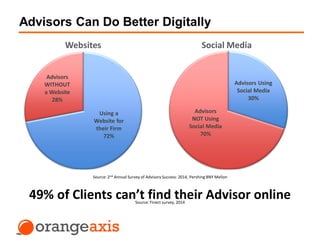 Advisors Using
Social Media
30%
Advisors
NOT Using
Social Media
70%
Social Media
Using a
Website for
their Firm
72%
Advisors
WITHOUT
a Website
28%
Websites
Advisors Can Do Better Digitally
49% of Clients can’t find their Advisor online
Source: 2nd Annual Survey of Advisory Success: 2014, Pershing BNY Mellon
Source: Finect survey, 2014
 