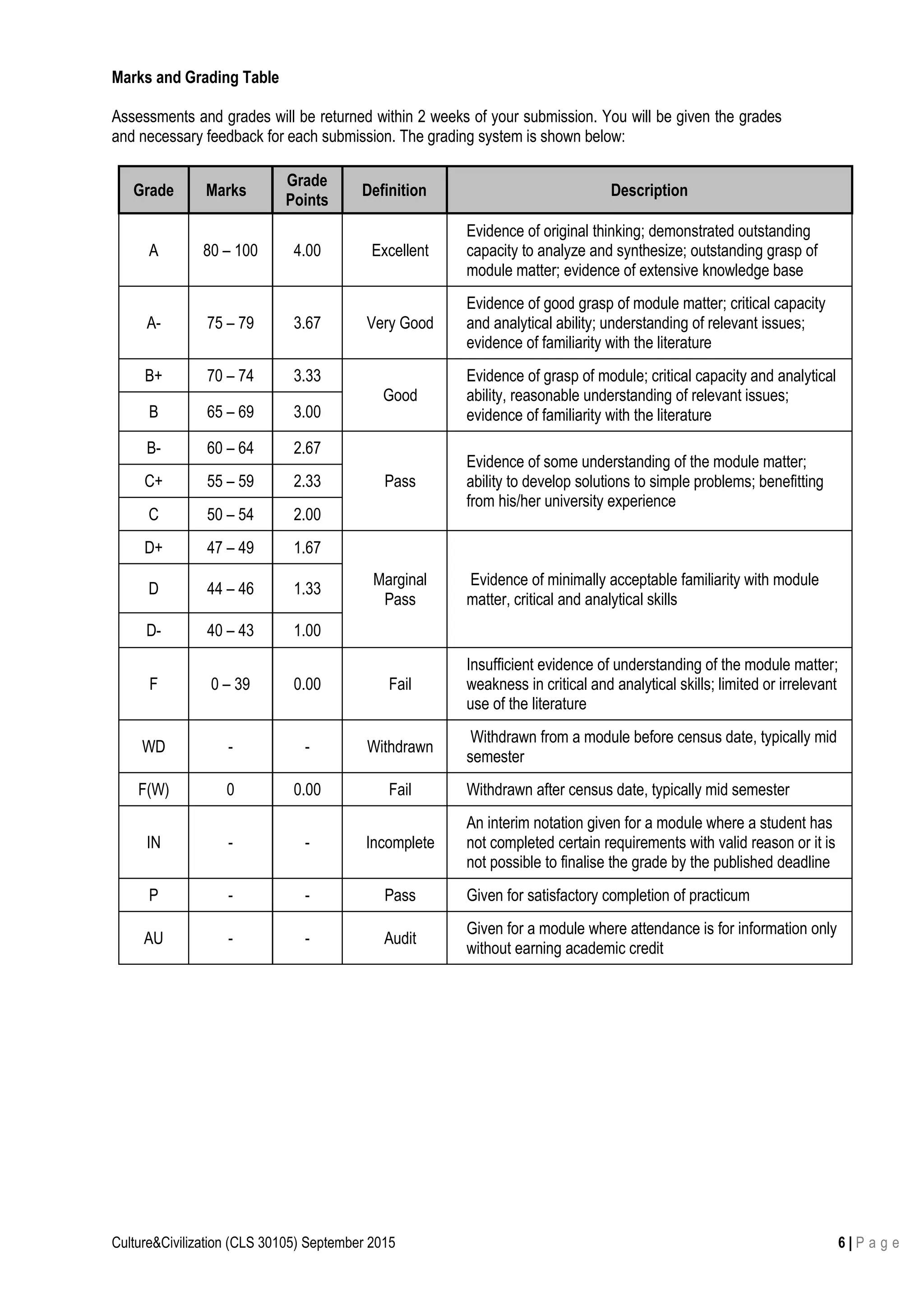 Culture&Civilization (CLS 30105) September 2015 6 | P a g e
Marks and Grading Table
Assessments and grades will be returned within 2 weeks of your submission. You will be given the grades
and necessary feedback for each submission. The grading system is shown below:
Grade Marks
Grade
Points
Definition Description
A 80 – 100 4.00 Excellent
Evidence of original thinking; demonstrated outstanding
capacity to analyze and synthesize; outstanding grasp of
module matter; evidence of extensive knowledge base
A- 75 – 79 3.67 Very Good
Evidence of good grasp of module matter; critical capacity
and analytical ability; understanding of relevant issues;
evidence of familiarity with the literature
B+ 70 – 74 3.33
Good
Evidence of grasp of module; critical capacity and analytical
ability, reasonable understanding of relevant issues;
evidence of familiarity with the literatureB 65 – 69 3.00
B- 60 – 64 2.67
Pass
Evidence of some understanding of the module matter;
ability to develop solutions to simple problems; benefitting
from his/her university experience
C+ 55 – 59 2.33
C 50 – 54 2.00
D+ 47 – 49 1.67
Marginal
Pass
Evidence of minimally acceptable familiarity with module
matter, critical and analytical skills
D 44 – 46 1.33
D- 40 – 43 1.00
F 0 – 39 0.00 Fail
Insufficient evidence of understanding of the module matter;
weakness in critical and analytical skills; limited or irrelevant
use of the literature
WD - - Withdrawn
Withdrawn from a module before census date, typically mid
semester
F(W) 0 0.00 Fail Withdrawn after census date, typically mid semester
IN - - Incomplete
An interim notation given for a module where a student has
not completed certain requirements with valid reason or it is
not possible to finalise the grade by the published deadline
P - - Pass Given for satisfactory completion of practicum
AU - - Audit
Given for a module where attendance is for information only
without earning academic credit
 