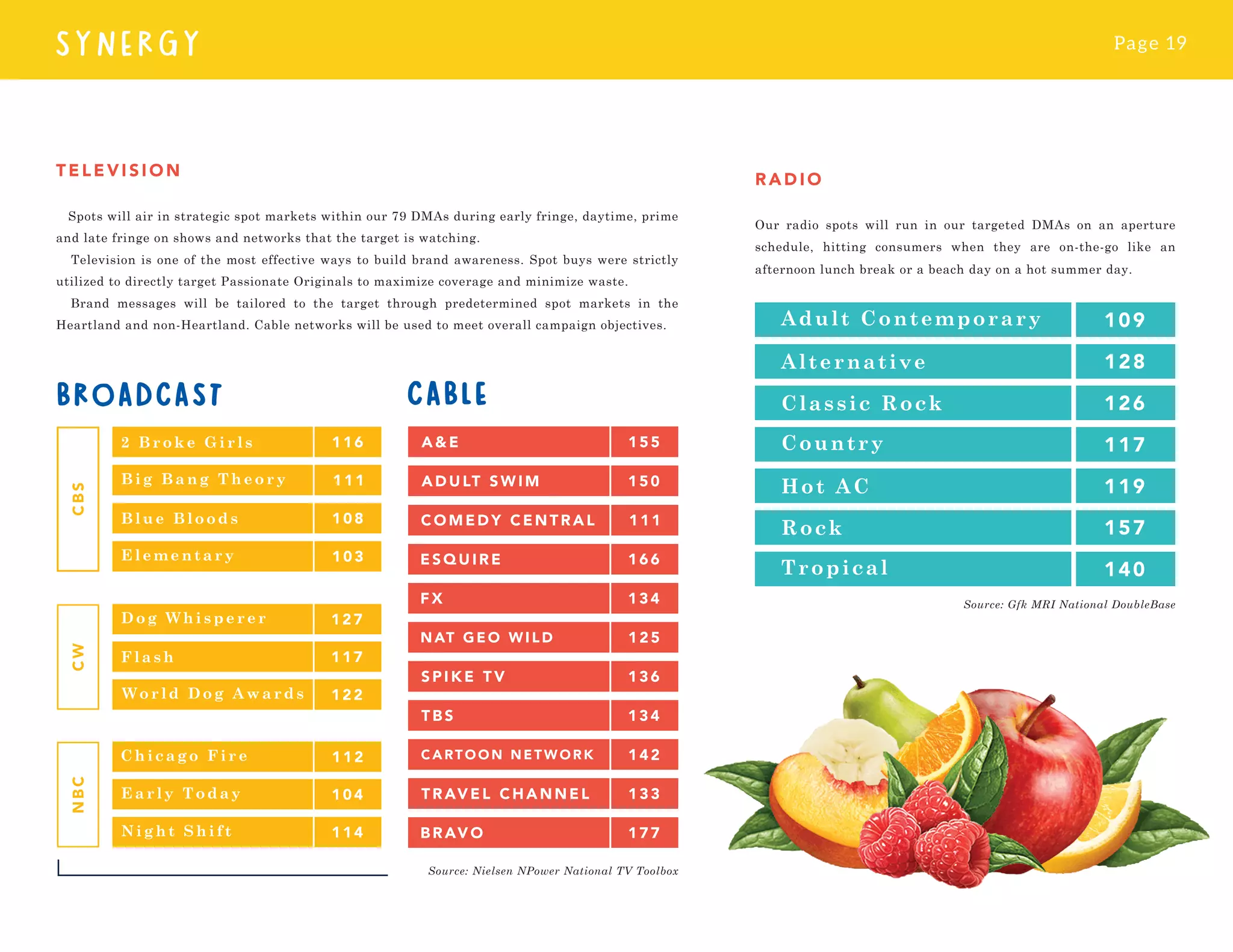 Page 19
SYNERGY
TEL EVISION
Spots will air in strategic spot markets within our 79 DMAs during early fringe, daytime, prime
and late fringe on shows and networks that the target is watching.
Television is one of the most effective ways to build brand awareness. Spot buys were strictly
utilized to directly target Passionate Originals to maximize coverage and minimize waste.
Brand messages will be tailored to the target through predetermined spot markets in the
Heartland and non-Heartland. Cable networks will be used to meet overall campaign objectives.
R ADIO
Our radio spots will run in our targeted DMAs on an aperture
schedule, hitting consumers when they are on-the-go like an
afternoon lunch break or a beach day on a hot summer day.
Source: Nielsen NPower National TV Toolbox
Source: Gfk MRI National DoubleBase
 