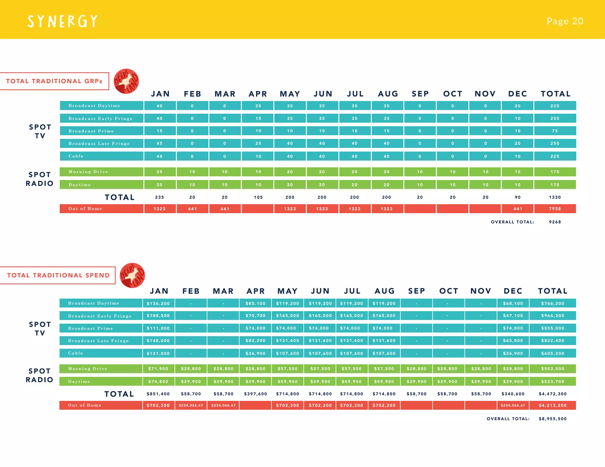 Page 20
SYNERGY
TOTAL TRADITIONAL GRPs
TOTAL TRADITIONAL SPEND
 