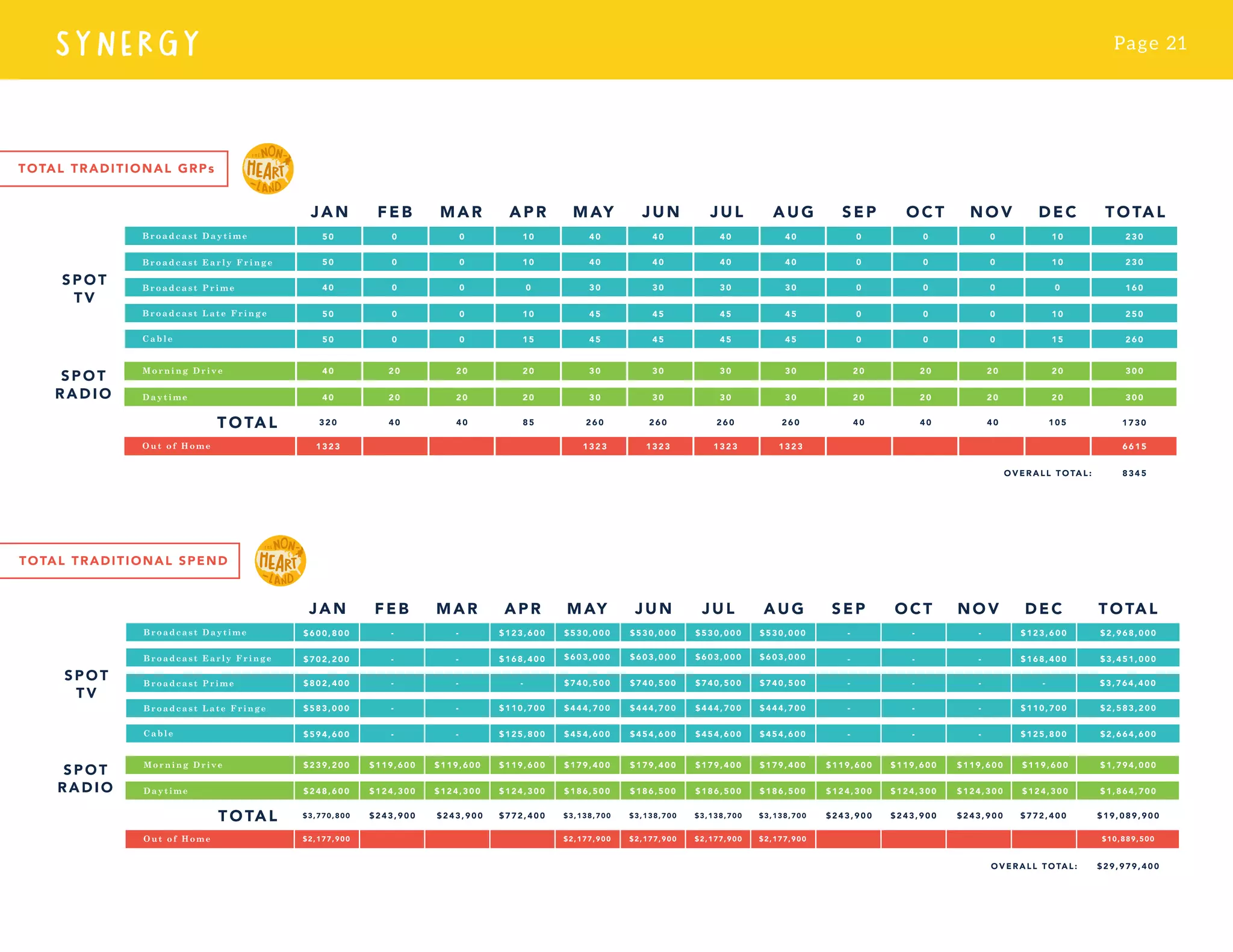 Page 21
SYNERGY
TOTAL TRADITIONAL GRPs
TOTAL TRADITIONAL SPEND
 
