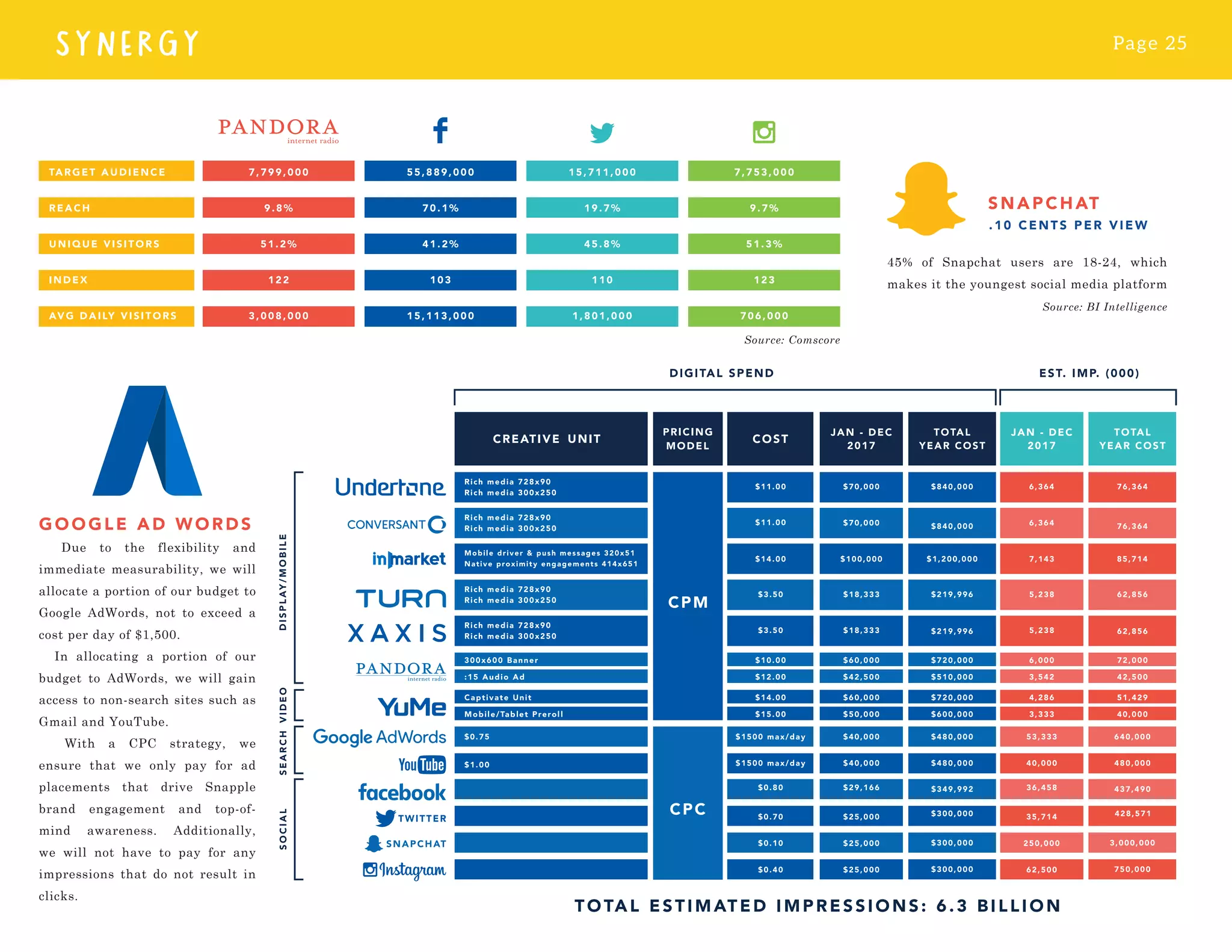 Page 25
SYNERGY
GOOGLE AD WORDS
Due to the flexibility and
immediate measurability, we will
allocate a portion of our budget to
Google AdWords, not to exceed a
cost per day of $1,500.
In allocating a portion of our
budget to AdWords, we will gain
access to non-search sites such as
Gmail and YouTube.
With a CPC strategy, we
ensure that we only pay for ad
placements that drive Snapple
brand engagement and top-of-
mind awareness. Additionally,
we will not have to pay for any
impressions that do not result in
clicks.
45% of Snapchat users are 18-24, which
makes it the youngest social media platform
S NA P CHAT
.10 CENTS PER VIEW
Source: Comscore
Source: BI Intelligence
TO TAL ESTI MATED I M P RE S S IONS : 6 .3 BILLION
 