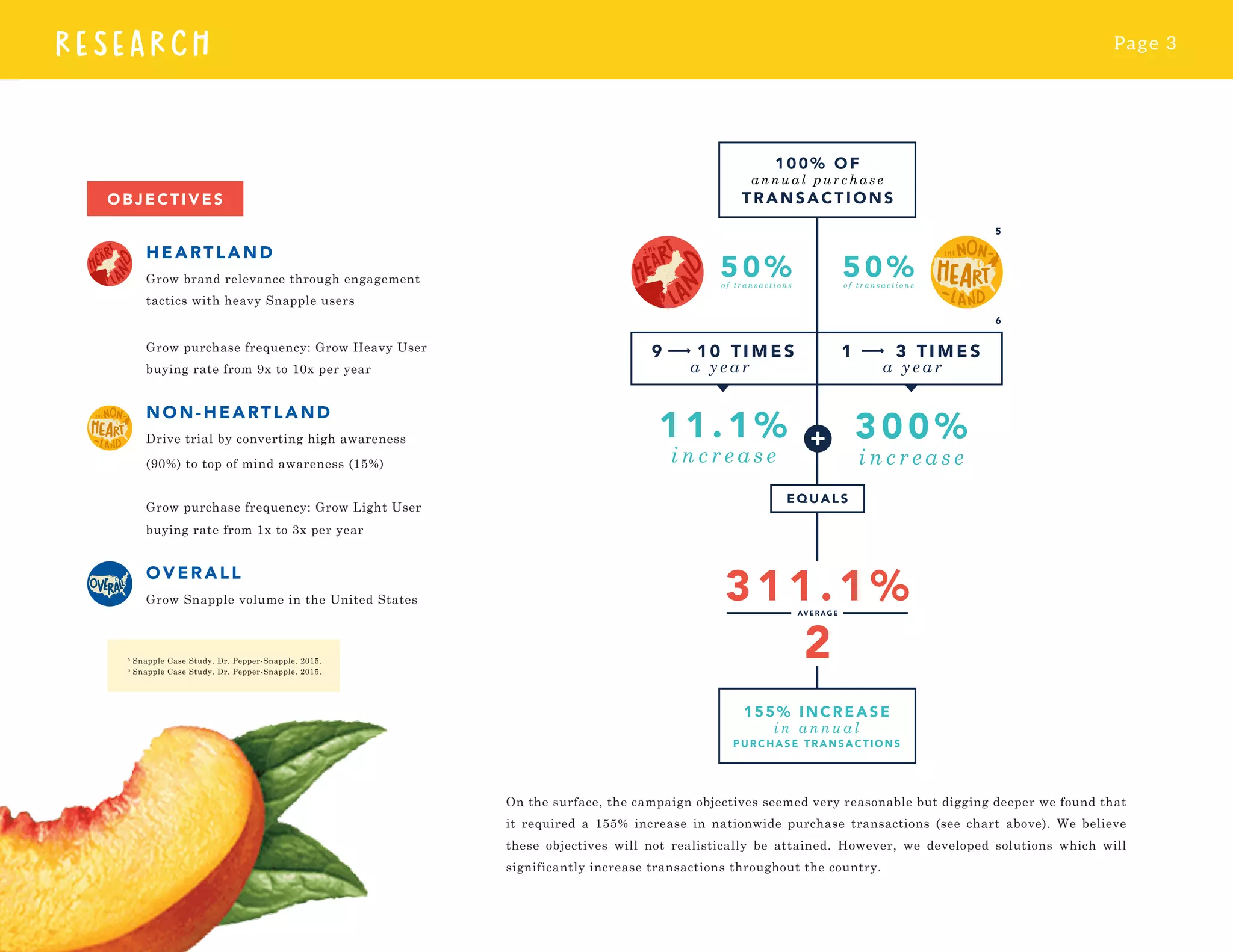 Page 3
RESEARCH
On the surface, the campaign objectives seemed very reasonable but digging deeper we found that
it required a 155% increase in nationwide purchase transactions (see chart above). We believe
these objectives will not realistically be attained. However, we developed solutions which will
significantly increase transactions throughout the country.
OBJECTIVES
HEARTLAND
Grow brand relevance through engagement
tactics with heavy Snapple users
Grow purchase frequency: Grow Heavy User
buying rate from 9x to 10x per year
NON-HEARTLAND
Drive trial by converting high awareness
(90%) to top of mind awareness (15%)
Grow purchase frequency: Grow Light User
buying rate from 1x to 3x per year
OVERALL
Grow Snapple volume in the United States
5
Snapple Case Study. Dr. Pepper-Snapple. 2015.
6
Snapple Case Study. Dr. Pepper-Snapple. 2015.
5
6
 