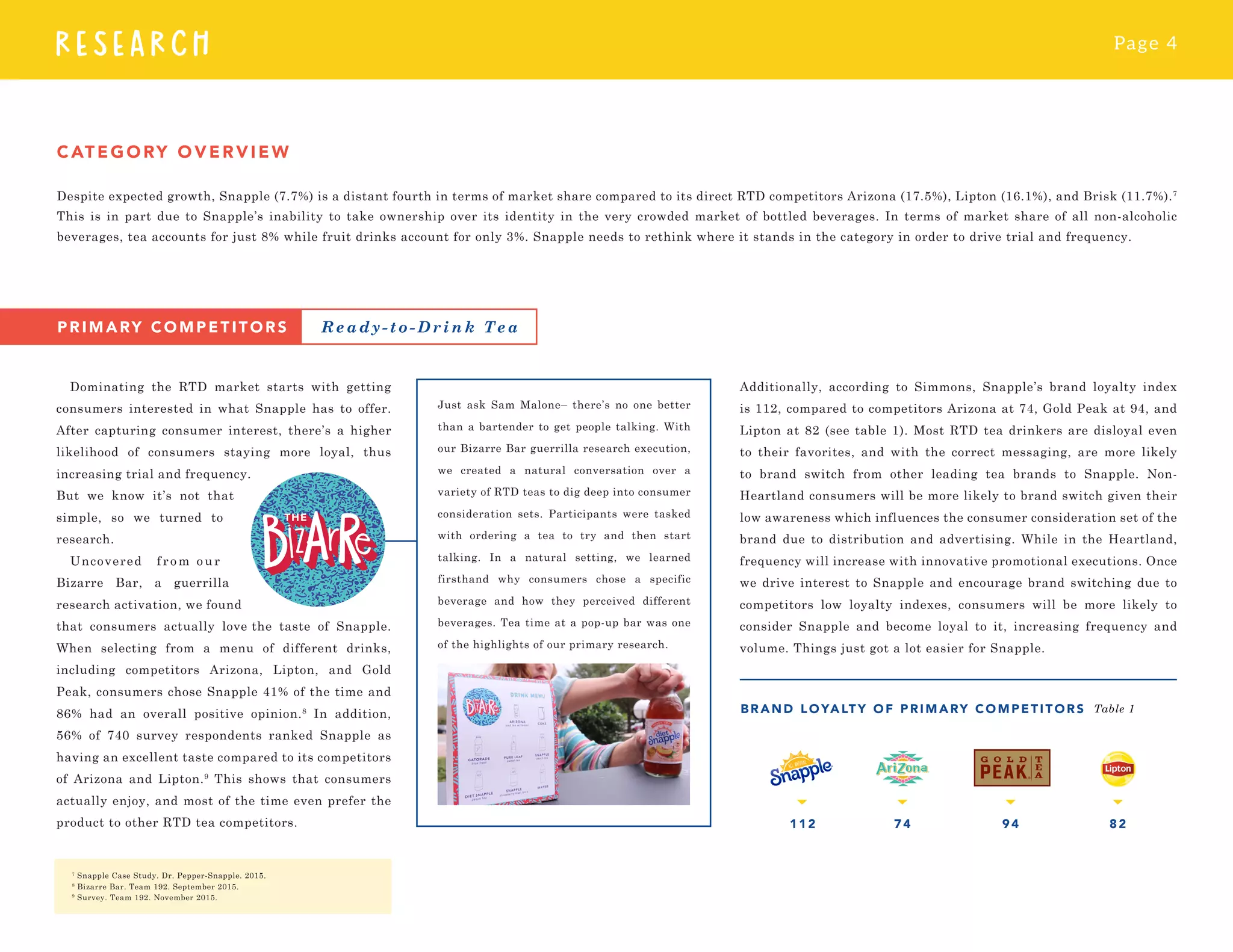 Page 4
RESEARCH
C ATEGORY OVERVIEW
Despite expected growth, Snapple (7.7%) is a distant fourth in terms of market share compared to its direct RTD competitors Arizona (17.5%), Lipton (16.1%), and Brisk (11.7%).7
This is in part due to Snapple’s inability to take ownership over its identity in the very crowded market of bottled beverages. In terms of market share of all non-alcoholic
beverages, tea accounts for just 8% while fruit drinks account for only 3%. Snapple needs to rethink where it stands in the category in order to drive trial and frequency.
PRIMARY COMPETITORS Ready-to-Drink Tea
Dominating the RTD market starts with getting
consumers interested in what Snapple has to offer.
After capturing consumer interest, there’s a higher
likelihood of consumers staying more loyal, thus
increasing trial and frequency.
But we know it’s not that
simple, so we turned to
research.
Uncovered from  o ur
Bizarre Bar, a guerrilla
research activation, we found
that consumers actually love the taste of Snapple.
When selecting from a menu of different drinks,
including competitors Arizona, Lipton, and Gold
Peak, consumers chose Snapple 41% of the time and
86% had an overall positive opinion.8
In addition,
56% of 740 survey respondents ranked Snapple as
having an excellent taste compared to its competitors
of Arizona and Lipton.9
This shows that consumers
actually enjoy, and most of the time even prefer the
product to other RTD tea competitors.
Just ask Sam Malone– there’s no one better
than a bartender to get people talking. With
our Bizarre Bar guerrilla research execution,
we created a natural conversation over a
variety of RTD teas to dig deep into consumer
consideration sets. Participants were tasked
with ordering a tea to try and then start
talking. In a natural setting, we learned
firsthand why consumers chose a specific
beverage and how they perceived different
beverages. Tea time at a pop-up bar was one
of the highlights of our primary research.
7
Snapple Case Study. Dr. Pepper-Snapple. 2015.
8
Bizarre Bar. Team 192. September 2015.
9
Survey. Team 192. November 2015.
Additionally, according to Simmons, Snapple’s brand loyalty index
is 112, compared to competitors Arizona at 74, Gold Peak at 94, and
Lipton at 82 (see table 1). Most RTD tea drinkers are disloyal even
to their favorites, and with the correct messaging, are more likely
to brand switch from other leading tea brands to Snapple. Non-
Heartland consumers will be more likely to brand switch given their
low awareness which influences the consumer consideration set of the
brand due to distribution and advertising. While in the Heartland,
frequency will increase with innovative promotional executions. Once
we drive interest to Snapple and encourage brand switching due to
competitors low loyalty indexes, consumers will be more likely to
consider Snapple and become loyal to it, increasing frequency and
volume. Things just got a lot easier for Snapple.
BRAN D LOYALTY OF PRIMARY COMPETITORS
112 74 94 82
Table 1
 