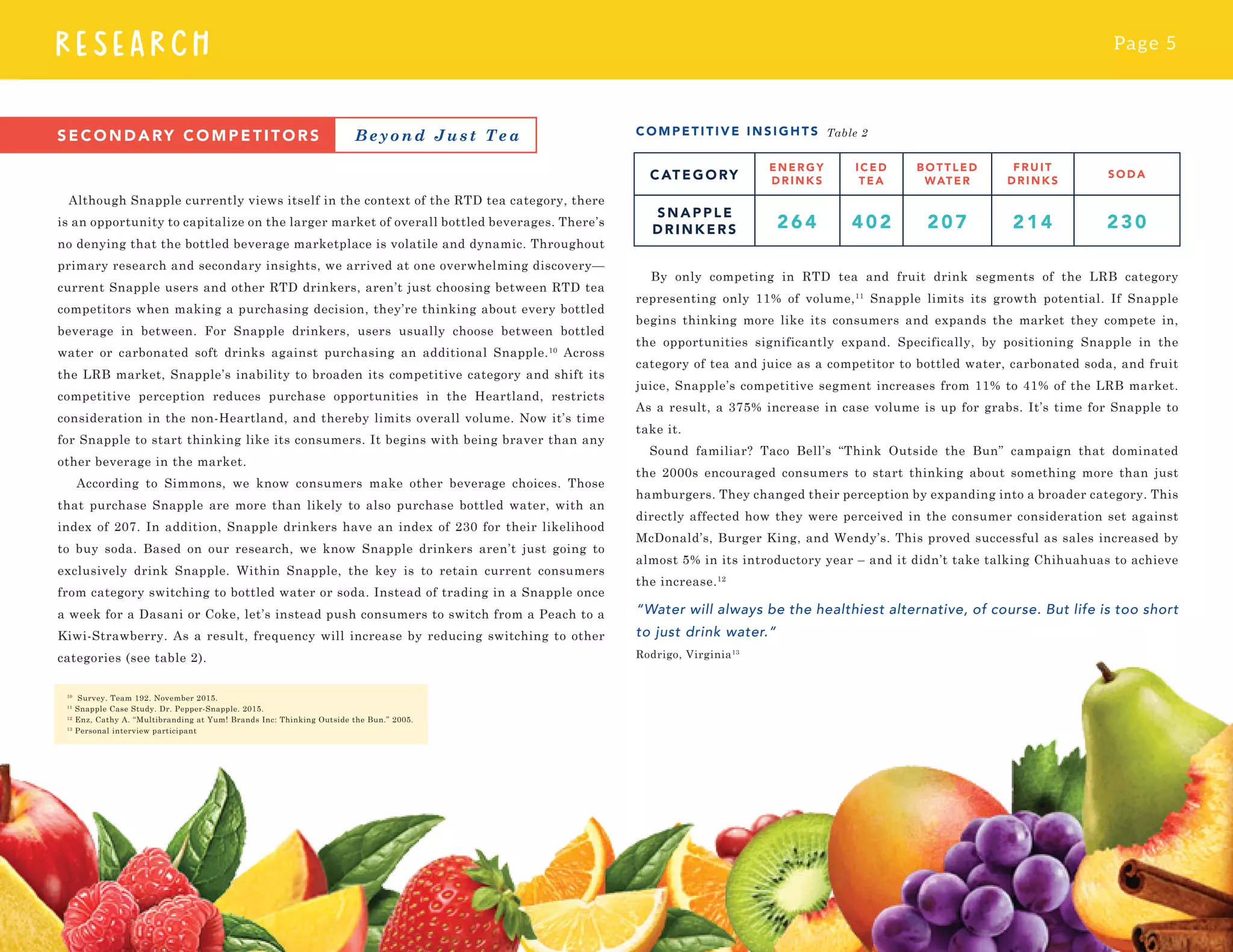 Page 5
RESEARCH
SECONDARY COMPETITORS Beyond Just Tea
Although Snapple currently views itself in the context of the RTD tea category, there
is an opportunity to capitalize on the larger market of overall bottled beverages. There’s
no denying that the bottled beverage marketplace is volatile and dynamic. Throughout
primary research and secondary insights, we arrived at one overwhelming discovery—
current Snapple users and other RTD drinkers, aren’t just choosing between RTD tea
competitors when making a purchasing decision, they’re thinking about every bottled
beverage in between. For Snapple drinkers, users usually choose between bottled
water or carbonated soft drinks against purchasing an additional Snapple.10
Across
the LRB market, Snapple’s inability to broaden its competitive category and shift its
competitive perception reduces purchase opportunities in the Heartland, restricts
consideration in the non-Heartland, and thereby limits overall volume. Now it’s time
for Snapple to start thinking like its consumers. It begins with being braver than any
other beverage in the market.
According to Simmons, we know consumers make other beverage choices. Those
that purchase Snapple are more than likely to also purchase bottled water, with an
index of 207. In addition, Snapple drinkers have an index of 230 for their likelihood
to buy soda. Based on our research, we know Snapple drinkers aren’t just going to
exclusively drink Snapple. Within Snapple, the key is to retain current consumers
from category switching to bottled water or soda. Instead of trading in a Snapple once
a week for a Dasani or Coke, let’s instead push consumers to switch from a Peach to a
Kiwi-Strawberry. As a result, frequency will increase by reducing switching to other
categories (see table 2).
By only competing in RTD tea and fruit drink segments of the LRB category
representing only 11% of volume,11
Snapple limits its growth potential. If Snapple
begins thinking more like its consumers and expands the market they compete in,
the opportunities significantly expand. Specifically, by positioning Snapple in the
category of tea and juice as a competitor to bottled water, carbonated soda, and fruit
juice, Snapple’s competitive segment increases from 11% to 41% of the LRB market.
As a result, a 375% increase in case volume is up for grabs. It’s time for Snapple to
take it.
Sound familiar? Taco Bell’s “Think Outside the Bun” campaign that dominated
the 2000s encouraged consumers to start thinking about something more than just
hamburgers. They changed their perception by expanding into a broader category. This
directly affected how they were perceived in the consumer consideration set against
McDonald’s, Burger King, and Wendy’s. This proved successful as sales increased by
almost 5% in its introductory year – and it didn’t take talking Chihuahuas to achieve
the increase.12
“Water will always be the healthiest alternative, of course. But life is too short
to just drink water.”
Rodrigo, Virginia13
10
Survey. Team 192. November 2015.
11
Snapple Case Study. Dr. Pepper-Snapple. 2015.
12
Enz, Cathy A. “Multibranding at Yum! Brands Inc: Thinking Outside the Bun.” 2005.
13
Personal interview participant
Table 2COMPETITIVE IN SIGHTS
 