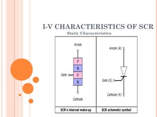 I-V CHARACTERISTICS OF SCR
Static Characteristics
 