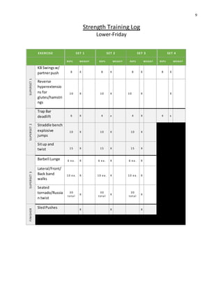 9
Strength Training Log
Lower-Friday
EXERCISE SET 1 SET 2 SET 3 SET 4
REPS WEIGHT REPS WEIGHT REPS WEIGHT REPS WEIGHT
SUPERSET1
KB Swingsw/
partnerpush 8 X 8 X 8 X 8 X
Reverse
hyperextensio
ns for
glutes/hamstri
ngs
10 X 10 X 10 X X
SUPERSET2
Trap Bar
deadlift 6 X 4 x 4 X 4 x
Straddle bench
explosive
jumps
10 X 10 X 10 X
Situp and
twist 15 X 15 X 15 X
SUPERSET3
Barbell Lunge 6 ea . X 6 ea . X 6 ea . X
Lateral/Front/
Back band
walks
10 ea . X 10 ea . X 10 ea . X
Seated
tornado/Russia
n twist
30
tota l
X
30
tota l
X
30
tota l
X
FINISHER
SledPushes X X X
 
