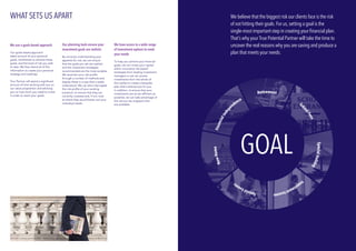 WHAT SETS US APART
We use a goals-based approach
Our goals-based approach
takes account of your personal
goals, timeframes to achieve these
goals, and the level of risk you wish
to take. We then blend all of this
information to create your personal
strategy and roadmap.
Your Partner will spend a significant
amount of time working with you on
our value proposition and advising
you on how much you need to invest
in order to reach your goals.
Our planning tools ensure your
investment goals are realistic
By correctly understanding your
appetite for risk, we can ensure
that the goals you set are realistic
and the investment strategies
recommended are the most suitable.
We ascertain your risk profile
through a number of methods and
display these in a way that is easily
understood. We can also interrogate
the risk profile of your existing
products, to ensure that they are
correctly invested and, if not, look
at where they would better suit your
individual needs.
We have access to a wide range
of investment options to meet
your needs
To help you achieve your financial
goals, we can invest your capital
within innovative risk-based
strategies from leading investment
managers or we can access
investments from the whole of
the market to create a bespoke
plan that’s tailored just for you.
In addition, to ensure that your
investments are as tax-efficient as
possible, we can take advantage of
the various tax wrappers that
are available.
Retirement
Sch
oolFees
SpecialHoliday
InvestmentIncomeSpecialEvents
NewHomeFinancialIndep
endence
We believe that the biggest risk our clients face is the risk
of not hitting their goals. For us, setting a goal is the
single-most important step in creating your financial plan.
That’s why your True Potential Partner will take the time to
uncover the real reasons why you are saving and produce a
plan that meets your needs.
 
