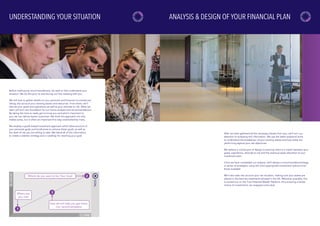 UNDERSTANDING YOUR SITUATION ANALYSIS & DESIGN OF YOUR FINANCIAL PLAN
Where are
you now
How we will help you get there:
Our recommendation
Where do you want to be: Your Goal
After we have gathered all the necessary details from you, we’ll turn our
attention to analysing this information. We use the latest analytical tools
to understand the breakdown of your existing assets and how these are
performing against your set objectives.
We believe a critical part of design is ensuring there is a match between your
goals, aspirations, attitude to risk and the eventual asset allocation of your
investment plan.
Once we have completed our analysis, we’ll design a recommended strategy,
or series of strategies, using the most appropriate investment options from
those available.
We’ll also take into account your tax situation, making sure your assets are
placed in the best tax treatments allowed in the UK. Wherever possible, this
is carried out on the True Potential Wealth Platform, thus ensuring a better
choice of investments, tax wrappers and value.
Before making any recommendations, we seek to fully understand your
situation. We do this prior to and during our first meeting with you.
We will look to gather details on your personal and financial circumstances,
taking into account your existing assets and resources. From there, we’ll
discuss your goals and aspirations as well as your attitude to risk. What we
learn will form the foundation for our future analysis and recommendations.
By taking the time to really get to know you and what’s important to
you, we can deliver better outcomes. We think this approach not only
makes sense, but is often an important first step overlooked by many.
We employ a goals-based investment approach which takes account of
your personal goals and timeframes to achieve these goals, as well as
the level of risk you are willing to take. We blend all of this information
to create a realistic strategy and a roadmap for reaching your goal.
 