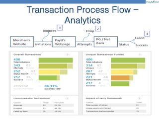 Transaction Process Flow -
Analytics
 