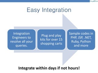 Easy Integration
Integration
Engineers to
resolve all your
queries.
Plug and play
kits for over 15
shopping carts
Sample codes in
PHP, JSP, .NET,
Ruby, Python
and more
Integrate within days if not hours!
 