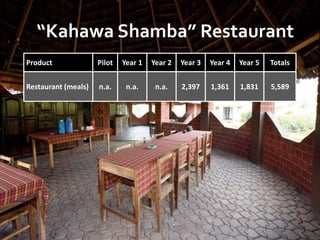 “Kahawa Shamba” Restaurant
Product Pilot Year 1 Year 2 Year 3 Year 4 Year 5 Totals
Restaurant (meals) n.a. n.a. n.a. 2,397 1,361 1,831 5,589
 