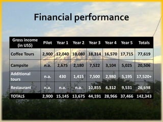Financial performance
Gross income
(in US$)
Pilot Year 1 Year 2 Year 3 Year 4 Year 5 Totals
Coffee Tours 2,900 12,040 10,080 18,314 16,570 17,715 77,619
Campsite n.a. 2,675 2,180 7,522 3,104 5,025 20,506
Additional
tours
n.a. 430 1,415 7,500 2,980 5,195 17,520+
Restaurant n.a. n.a. n.a. 10,855 6,312 9,531 26,698
TOTALS 2,900 15,145 13,675 44,191 28,966 37,466 142,343
 