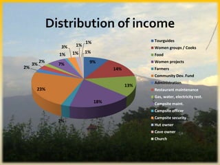 Distribution of income
9%
14%
13%
18%
2%
23%
2%
3%
2%
7%
1%
3%
1%
1%
1%
1%
Tourguides
Women groups / Cooks
Food
Women projects
Farmers
Community Dev. Fund
Administration
Restaurant maintenance
Gas, water, electricity rest.
Campsite maint.
Campsite officer
Campsite security
Hut owner
Cave owner
Church
 