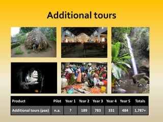 Additional tours
Product Pilot Year 1 Year 2 Year 3 Year 4 Year 5 Totals
Additional tours (pax) n.a. ? 189 783 331 484 1,787+
 