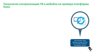 Технология синхронизации ТВ и мобайла на примере платформы
Xaxis
Xaxis начинает показ
рекламы нужному сегменту
ЦА в течение нескольких
секунд (реже – минут)
 
