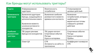 Как бренды могут использовать триггеры?
Задача Информирование
аудитории
Вовлеченность
потребителя
Стимулирование
целевых действий
Возможности
триггеров
Выявление аудитории
бренда, нуждающейся в
дополнительном охвате
Выявление момента
усиления активности
конкурентов
Выявление наиболее
релевантного момента
времени или контекста
Выявление
потребителей, которые с
наибольшей
вероятностью готовы
совершить целевое
действие
Наиболее
релевантные
триггеры
ТВ / радио-реклама
бренда или конкурентов
ТВ / радио-контент
Спортивные события
Погода
Курсы и котировки
Спортивные события
Погода
Курсы и котировки
Пробки
KPI Охват ЦА CTR
Активность на сайте / в
приложении
Коэффициент конверсии
CPA
 