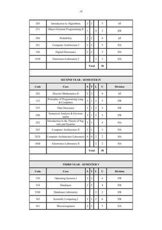 10
205 Introduction to Algorithms 2 2 5 AF
231 Object Oriented Programming II
1 3 3 SW
204 Probability 2 2 4 AF
261 Computer Architecture I 2 2 5 HA
166 Digital Electronics 2 2 5 HA
165E Electronics Laboratory I 3 3 HA
Total 30
SECOND YEAR - SEMESTER IV
Code Core S T L U Division
202 Discrete Mathematics II 2 2 4 AF
132
Principles of Programming Lang.
& Compilers
3 1 2 5 SW
233 Data Structures 3 1 2 5 SW
240
Numerical Analysis & Environ-
ments
3 1 2 5 SW
282
Introduction to the Theory of Sig-
nals and Systems
3 1 4 HA
262 Computer Architecture II 2 1 3 HA
262E Computer Architecture Laboratory 0 0 2 2 HA
166E Electronics Laboratory ΙΙ 2 2 HA
Total 30
THIRD YEAR - SEMESTER V
Code Core S T L U Division
330 Operating Systems I 3 2 6 SW
334 Databases 2 2 4 SW
334Ε Databases Laboratory 2 2 SW
343 Scientific Computing I 3 1 2 6 SW
361 Microcomputers 2 2 5 HA
 