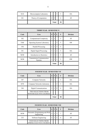 11
361Ε Microcomputer Laboratory 3 3 HA
301 Theory of Computation 2 2 4 AF
Total 30
THIRD YEAR - SEMESTER VI
Code Core S T L U Division
302 Computational Complexity 2 2 5 AF
330Ε Operating Systems Laboratory 3 5 SW
550 Parallel Processing 2 1 3 5
381 Digital Signal Processing 3 1 2 5 HA
NEW Introduction to Heuristics 3 2 1 5 AF
NEW
Transmission Communication
Systems
3 2 1 5 HW
Total 30
FOURTH YEAR - SEMESTERS VII
Code Core S T L U Division
387 Computer Networks 3 1 5 HA
387E Computer Networks Laboratory 2 3 HA
384 Digital Communications 3 1 2 6 HA
TWO SELECTIONS FROM
WINTER ELECTIVE COURSES
Total 30
FOURTH YEAR - SEMESTERS VIII
Code Core S T L U Division
NEW
Netcentric Programming and Web
Engineering
3 1 3 7 AF
232 Software Engineering 2 1 2 6 AF
FOUR SELECTIONS FROM
SPRING ELECTIVE COURSES
 