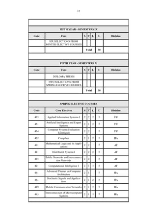 12
FIFTH YEAR - SEMESTERS IX
Code Core S T L U Division
SIX SELECTIONS FROM
WINTER ELECTIVE COURSES
Total 30
FIFTH YEAR - SEMESTERS X
Code Core S T L U Division
DIPLOMA THESIS
TWO SELECTIONS FROM
SPRING ELECTIVE COURSES
Total 30
SPRING ELECTIVE COURSES
Code Core Electives S T L U Division
435 Applied Information Systems I 2 2 2 5 SW
451
Artificial Intelligence and Expert
Systems
2 1 2 5 SW
454
Computer Systems Evaluation
Techniques
2 2 5 SW
432 Compilers 2 1 2 5 HA
401
Mathematical Logic and its Appli-
cations
2 2 5 AF
411 Distributed Systems I 2 2 2 5 AF
415
Public Networks and Interconnec-
tion Networks
2 2 5 AF
421 Computational Intelligence I 2 1 3 5 AF
461
Advanced Themes on Computer
Architecture
2 1 5 HA
481
Stochastic Signals and Applica-
tions
2 1 2 5 HA
489 Mobile Communication Networks 2 1 2 5 HA
463
Interconnection of Microcomputer
Systems
2 1 3 5 HA
 