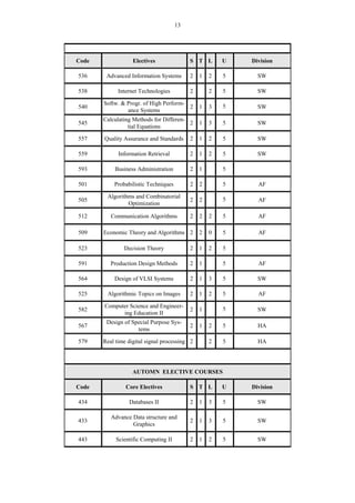 13
Code Electives S T L U Division
536 Advanced Information Systems 2 1 2 5 SW
538 Internet Technologies 2 2 5 SW
540
Softw. & Progr. of High Perform-
ance Systems
2 1 3 5 SW
545
Calculating Methods for Differen-
tial Equations
2 1 3 5 SW
557 Quality Assurance and Standards 2 1 2 5 SW
559 Information Retrieval 2 1 2 5 SW
593 Business Administration 2 1 5
501 Probabilistic Techniques 2 2 5 AF
505
Algorithms and Combinatorial
Optimization
2 2 5 AF
512 Communication Algorithms 2 2 2 5 AF
509 Economic Theory and Algorithms 2 2 0 5 AF
523 Decision Theory 2 1 2 5
591 Production Design Methods 2 1 5 AF
564 Design of VLSI Systems 2 1 3 5 SW
525 Algorithmic Topics on Images 2 1 2 5 AF
582
Computer Science and Engineer-
ing Education II
2 1 5 SW
567
Design of Special Purpose Sys-
tems
2 1 2 5 HA
579 Real time digital signal processing 2 2 5 HA
AUTΟMN ELECTIVE COURSES
Code Core Electives S T L U Division
434 Databases II 2 1 3 5 SW
433
Advance Data structure and
Graphics
2 1 3 5 SW
443 Scientific Computing II 2 1 2 5 SW
 