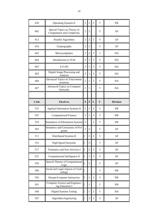 14
430 Operating Systems II 2 1 2 5 SW
402
Special Topics on Theory of
Computation and Complexity
2 2 5 AF
412 Parallel Algorithms 2 2 2 5 AF
416 Cryptography 2 2 5 AF
462 Microcomputers 2 2 3 5 HA
464 Introduction to VLSI 2 1 3 5 HA
465 E-CAD 2 1 3 5 HA
482
Digital Image Processing and
Analysis
2 1 2 5 HA
484
Advanced Topics on Telecommu-
nications
2 1 2 5 HA
487
Advanced Topics on Computer
Networks
2 1 5 HA
Code Electives S T L U Division
535 Applied Information Systems II 2 1 2 5 SW
547 Computational Finance 2 1 3 5 SW
554 Simulation of Information Systems 2 2 5 SW
503
Semantics and Correctness of Pro-
grams
2 2 5 AF
511 Distributed Systems II 2 2 2 5 AF
516 High Speed Networks 2 2 5 AF
517 Telematics and New Services I 2 2 2 5 AF
521 Computational Intelligence II 2 1 3 5 AF
528
Special Themes of Computational
Logic
2 2 5 AF
590
Social and Legal Aspects of Tech-
nology
2 5 SW
556 Human-Computer Interaction 2 1 2 5 SW
581
Computer Science and Engineer-
ing Education Ι
2 1 5 SW
566 Digital Systems Testing 2 1 2 5 HA
507 Algorithm Engineering 2 2 2 5 AF
 