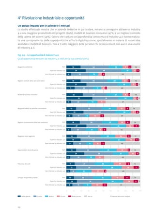 10
4° Rivoluzione Industriale e opportunità
Un grosso impatto per le aziende e i mercati
Lo studio effettuato mostra che le aziende tedesche in particolare, mirano a conseguire attraverso Industry
4.0 una maggiore produttività dei progetti (60%), modelli di business innovativi (47%) e un migliore controllo
della catena del valore (59%). Coloro che vantano un'approfondita conoscenza di Industry 4.0 hanno matura-
to una consapevolezza delle opportunità che offre la digitalizzazione, specialmente in materia di nuove idee
aziendali e modelli di business, fino a 7 volte maggiore delle persone che riconoscono di non avere una visione
di Industry 4.0.
0 10 20 30 40 50 60 70 80 90 100
Maggiore produttività 	
					 	
					 	
Migliore controllo della catena del valore 	 	 	
					 	
					 	
Modelli di business innovativi 	 	 	 	
					
					 	
Maggiore fedeltà da parte del consumatore 	 	 	 	
					 	
					 	
Migliore coordinamento della fase produttiva 	 	 	 	
					 	
					 	
Maggiore valore aggiunto 	 	 	 	
					
					 	
Opportunità di diversificazione 	 	 	 	
					 	
					 	
Riduzione dei costi 	 	 	 	
					 	
					 	
Sviluppo del portfolio prodotti	 	 	 	
					 	
					 	
19 719 13438
16 6 126 348
12 5 486 425
19 336 20 8 14
19 7 327 2
11 4 4611 325
22 8 1422 232
20 5 335 235
14 11 476 22
20 12 1413 535
20 7 323 443
6 15 498 517
22 10 1418 630
21 10 227 733
17 6 466 520
520 16 1314 32
21 13 219 540
9 11 489 518
23 1513 332
21 10 224 439
12 12 495 22
526 17 1411 27
26 16 213 736
21 17 465 38
25 17 1410 826
28 14 314 635
11 15 458 615
Tutti
Esperti di Industry 4.0
Non informati su Industry 4.0
Tutti
Esperti di Industry 4.0
Non informati su Industry 4.0
Tutti
Esperti di Industry 4.0
Non informati su Industry 4.0
Tutti
Esperti di Industry 4.0
Non informati su Industry 4.0
Tutti
Esperti di Industry 4.0
Non informati su Industry 4.0
Tutti
Esperti di Industry 4.0
Non informati su Industry 4.0
Tutti
Esperti di Industry 4.0
Non informati su Industry 4.0
Tutti
Esperti di Industry 4.0
Non informati su Industry 4.0
Tutti
Esperti di Industry 4.0
Non informati su Industry 4.0
Fig. 09 – Le opportunità di Industry 4.0
Quali opportunità derivanti da Industry 4.0 vedi per la tua azienda? (in%)
Molto grande Grande Medico Piccolo Molto piccolo non so		 © Expense Reduction Analysts
14
 
