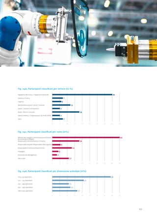 07
Fig. 04b, Partecipanti classificati per settore (in %)
Ingegneria Meccanica / Ingegneria Industriale 	 	
Industria Chimica 	
Logistica	
Banche/Assicurazioni/ Servizi Finanziari 	
Salute / Industria Farmaceutica 	
Retail / Beni di Consumo 	
Settore Pubblico / Organizzazioni No Profit (NPO)	
Altro			
0 5 10 15 20 25 30 35 40 45
40
7
6
12
5
18
5
7
Fig. 04d, Partecipanti classificati per dimensione aziendale (in%)
0 5 10 15 20 25 30 35 40 45
Fino a 99 dipendenti 	 	
100 – 249 dipendenti	
250 – 499 dipendenti	
500 – 999 dipendenti	 		
Oltre 1000 dipendenti	
39
21
17
11
12
Fig. 04c, Partecipanti classificati per ruolo (in%)
Membro del Consiglio di Amministrazione/Direttore/	
Responsabile Amministrazione e Finanza	 		
Responsabile Acquisti/ Responsabile della Logistica
Responsabile di Divisione/Dipartimento 	
Impiegato	
Assistente del Management	 	
Altro ruolo 	
0 5 10 15 20 25 30 35 40 45
45
13
6
4
11
3
18
Amministratore Delegato
 