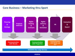 Core Business – Marketing thru Sport
OCEANS One-stop Service
Planning
&
Strategy
Property
Selection
Rights
Packing
&
Contracts
Rights
Delivery
&
Activation
PR
Evaluation
&
Report
Communication
with Brands
Communication
with Properties
Communication
with Media and
Gov.
 
