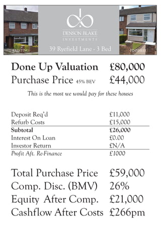 Done Up Valuation £80,000
Purchase Price 45% BEV £44,000
This is the most we would pay for these houses
Deposit Req’d £11,000
Refurb Costs £15,000
Subtotal £26,000
Interest On Loan £0.00
Investor Return £N/A
Profit Aft. Re-Finance £1000
Total Purchase Price £59,000
Comp. Disc. (BMV) 26%
Equity After Comp. £21,000
Cashflow After Costs £266pm
FINSHED39 Ryefield Lane - 3 BedEXISTING
 
