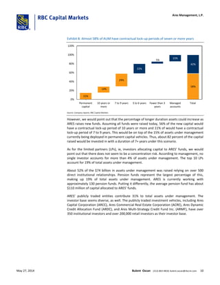 Exhibit 8: Almost 58% of AUM have contractual lock-up periods of seven or more years
-
58%
15%
14%
29%
22%
5%
15%
42%
0%
20%
40%
60%
80%
100%
120%
Permanent
capital
10 years or
more
7 to 9 years 3 to 6 years Fewer than 3
years
Managed
accounts
Total
Source: Company reports; RBC Capital Markets
However, we would point out that the percentage of longer duration assets could increase as
ARES raises new funds. Assuming all funds were raised today, 56% of the new capital would
have a contractual lock-up period of 10 years or more and 11% of would have a contractual
lock-up period of 7 to 9 years. This would be on top of the 15% of assets under management
currently being deployed in permanent capital vehicles. Thus, about 82 percent of the capital
raised would be invested in with a duration of 7+ years under this scenario.
As for the limited partners (LPs), ie, investors allocating capital to ARES’ funds, we would
point out that there does not seem to be a concentration risk. According to management, no
single investor accounts for more than 4% of assets under management. The top 10 LPs
account for 19% of total assets under management.
About 52% of the $74 billion in assets under management was raised relying on over 500
direct institutional relationships. Pension funds represent the largest percentage of this,
making up 19% of total assets under management. ARES is currently working with
approximately 130 pension funds. Putting it differently, the average pension fund has about
$110 million of capital allocated to ARES’ funds.
ARES’ publicly traded entities contribute 31% to total assets under management. The
investor base seems diverse, as well. The publicly traded investment vehicles, including Ares
Capital Corporation (ARCC), Ares Commercial Real Estate Corporation (ACRE), Ares Dynamic
Credit Allocation Fund (ARDC), and Ares Multi-Strategy Credit Fund Inc. (ARMF), have over
350 institutional investors and over 200,000 retail investors as their investor base.
Ares Management, L.P.
May 27, 2014 Bulent Ozcan (212) 863-4818; bulent.ozcan@rbccm.com 10
 