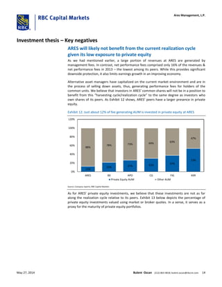 Investment thesis – Key negatives
ARES will likely not benefit from the current realization cycle
given its low exposure to private equity
As we had mentioned earlier, a large portion of revenues at ARES are generated by
management fees. In contrast, net performance fees comprised only 16% of the revenues &
net performance fees in 2013 – the lowest among its peers. While this provides significant
downside protection, it also limits earnings growth in an improving economy.
Alternative asset managers have capitalized on the current market environment and are in
the process of selling down assets, thus, generating performance fees for holders of the
common units. We believe that investors in ARES’ common shares will not be in a position to
benefit from this “harvesting cycle/realization cycle” to the same degree as investors who
own shares of its peers. As Exhibit 12 shows, ARES’ peers have a larger presence in private
equity.
Exhibit 12: Just about 12% of fee generating AUM is invested in private equity at ARES
12%
22% 27% 31%
37%
53%
88%
78% 73% 69%
63%
47%
0%
20%
40%
60%
80%
100%
120%
ARES BX APO CG FIG KKR
Private Equity AUM Other AUM
Source: Company reports; RBC Capital Markets
As for ARES’ private equity investments, we believe that these investments are not as far
along the realization cycle relative to its peers. Exhibit 13 below depicts the percentage of
private equity investments valued using market or broker quotes. In a sense, it serves as a
proxy for the maturity of private equity portfolios.
Ares Management, L.P.
May 27, 2014 Bulent Ozcan (212) 863-4818; bulent.ozcan@rbccm.com 14
 