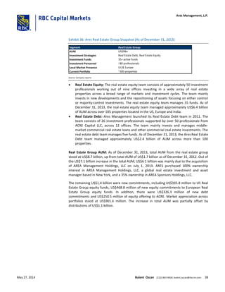 Exhibit 36: Ares Real Estate Group Snapshot (As of December 31, 2013)
Segment Real Estate Group
AUM US$9Bn
Investment Strategies Real Estate Debt, Real Estate Equity
Investment Funds 35+ active funds
Investment Personnel ~80 professionals
Local Market Presence US & Europe
Current Portfolio ~300 properties
Source: Company reports
 Real Estate Equity: The real estate equity team consists of approximately 50 investment
professionals working out of nine offices investing in a wide array of real estate
properties across a broad range of markets and investment cycles. The team mainly
invests in new developments and the repositioning of assets focusing on either control
or majority-control investments. The real estate equity team manages 35 funds. As of
December 31, 2013, the real estate equity team managed approximately US$6.4 billion
of AUM across over 185 properties located in the US, Europe and India.
 Real Estate Debt: Ares Management launched its Real Estate Debt team in 2011. The
team consists of 26 investment professionals supported by over 50 professionals from
ACRE Capital LLC, across 12 offices. The team mainly invests and manages middle-
market commercial real estate loans and other commercial real estate investments. The
real estate debt team manages five funds. As of December 31, 2013, the Ares Real Estate
Debt team managed approximately US$2.4 billion of AUM across more than 100
properties.
Real Estate Group AUM: As of December 31, 2013, total AUM from the real estate group
stood at US$8.7 billion, up from total AUM of US$1.7 billion as of December 31, 2012. Out of
the US$7.1 billion increase in the total AUM, US$6.1 billion was mainly due to the acquisition
of AREA Management Holdings, LLC on July 1, 2013. ARES purchased 100% ownership
interest in AREA Management Holdings, LLC, a global real estate investment and asset
manager based in New York, and a 35% ownership in AREA Sponsors Holdings, LLC.
The remaining US$1.4 billion were new commitments, including US$335.8 million to US Real
Estate Group equity funds, US$468.8 million of new equity commitments to European Real
Estate Group equity funds. In addition, there were US$326.3 million of new debt
commitments and US$250.5 million of equity offering to ACRE. Market appreciation across
portfolios stood at US$901.6 million. The increase in total AUM was partially offset by
distributions of US$1.1 billion.
Ares Management, L.P.
May 27, 2014 Bulent Ozcan (212) 863-4818; bulent.ozcan@rbccm.com 38
 