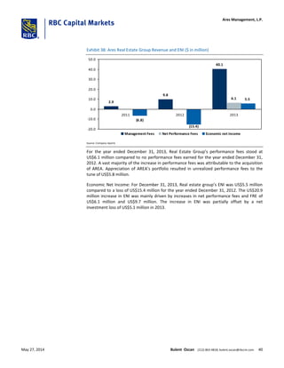 Exhibit 38: Ares Real Estate Group Revenue and ENI ($ in million)
2.9
9.8
40.1
6.1
(6.8)
5.5
(15.4)
-20.0
-10.0
0.0
10.0
20.0
30.0
40.0
50.0
2011 2012 2013
Management Fees Net Performance Fees Economic net income
Source: Company reports
For the year ended December 31, 2013, Real Estate Group’s performance fees stood at
US$6.1 million compared to no performance fees earned for the year ended December 31,
2012. A vast majority of the increase in performance fees was attributable to the acquisition
of AREA. Appreciation of AREA’s portfolio resulted in unrealized performance fees to the
tune of US$5.8 million.
Economic Net Income: For December 31, 2013, Real estate group’s ENI was US$5.5 million
compared to a loss of US$15.4 million for the year ended December 31, 2012. The US$20.9
million increase in ENI was mainly driven by increases in net performance fees and FRE of
US$6.1 million and US$9.7 million. The increase in ENI was partially offset by a net
investment loss of US$5.1 million in 2013.
Ares Management, L.P.
May 27, 2014 Bulent Ozcan (212) 863-4818; bulent.ozcan@rbccm.com 40
 