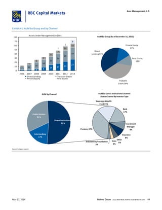 Exhibit 41: AUM by Group and by Channel
Assets Under Management (In $Bn)
2 2 4 8
14 17 22
27
7 12
16
18
20
24
26
28
3
4
6
7
8
7
10
10
9
2
1
0
10
20
30
40
50
60
70
80
2006 2007 2008 2009 2010 2011 2012 2013
Direct Lending Tradable Credit
Private Equity Real Estate
AUM by Group (AsofDecember 31, 2013)
Real Estate,
12%
Tradable
Credit 38%
Direct
Lending 13%
Private Equity
37%
Direct Institutional
52%
Endowment/Foundation
3%
Ares
3%
Other
5%
Insurance
8%
Investment
Manager
8%
Bank
17%
Sovereign Wealth
Fund 19%
Pension, 37%
Public Entities
31%
Intermediary
17%
AUM by Channel AUM By Direct Institutional Channel
Direct Channel By Investor Type
Source: Company reports
Ares Management, L.P.
May 27, 2014 Bulent Ozcan (212) 863-4818; bulent.ozcan@rbccm.com 44
 