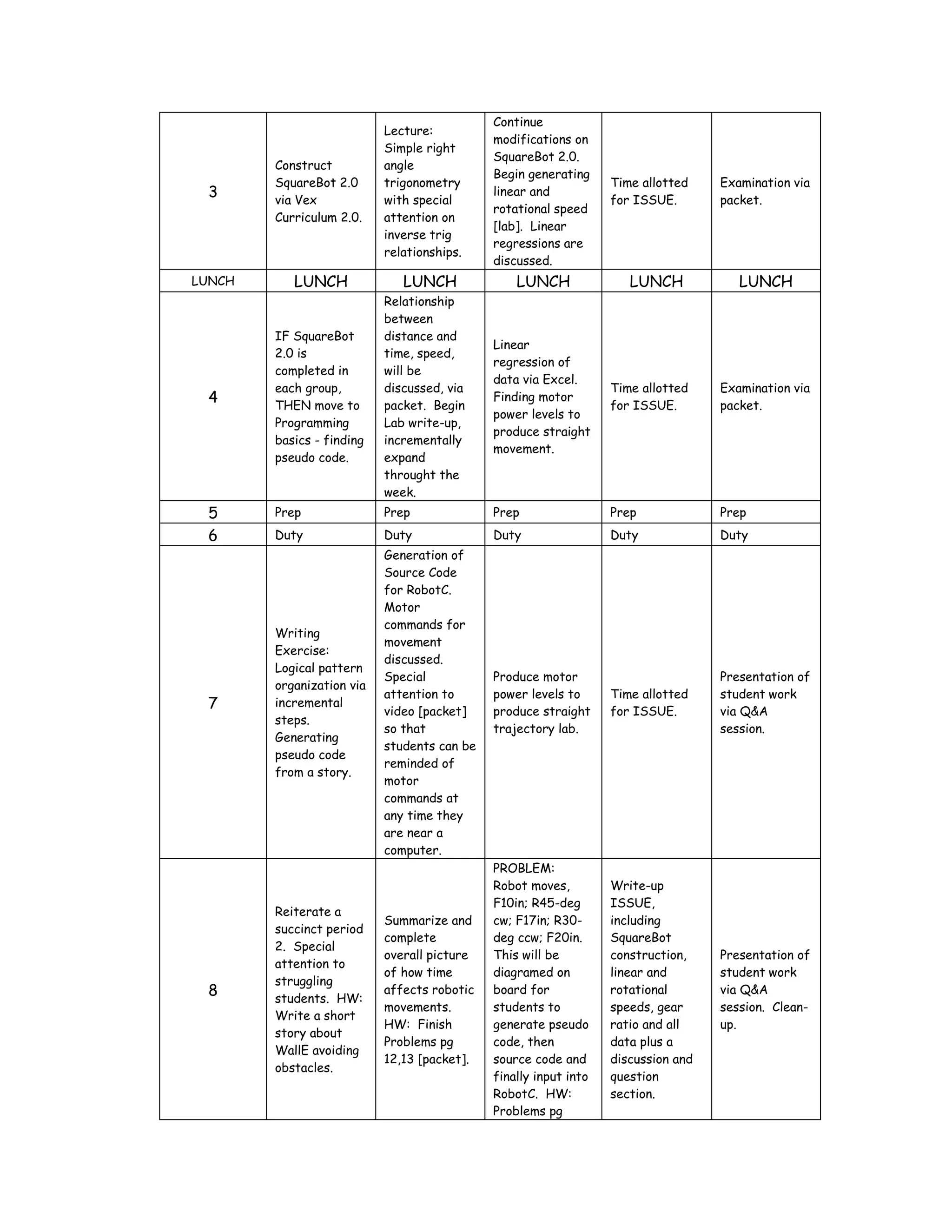 3
Construct
SquareBot 2.0
via Vex
Curriculum 2.0.
Lecture:
Simple right
angle
trigonometry
with special
attention on
inverse trig
relationships.
Continue
modifications on
SquareBot 2.0.
Begin generating
linear and
rotational speed
[lab]. Linear
regressions are
discussed.
Time allotted
for ISSUE.
Examination via
packet.
LUNCH LUNCH LUNCH LUNCH LUNCH LUNCH
4
IF SquareBot
2.0 is
completed in
each group,
THEN move to
Programming
basics - finding
pseudo code.
Relationship
between
distance and
time, speed,
will be
discussed, via
packet. Begin
Lab write-up,
incrementally
expand
throught the
week.
Linear
regression of
data via Excel.
Finding motor
power levels to
produce straight
movement.
Time allotted
for ISSUE.
Examination via
packet.
5 Prep Prep Prep Prep Prep
6 Duty Duty Duty Duty Duty
7
Writing
Exercise:
Logical pattern
organization via
incremental
steps.
Generating
pseudo code
from a story.
Generation of
Source Code
for RobotC.
Motor
commands for
movement
discussed.
Special
attention to
video [packet]
so that
students can be
reminded of
motor
commands at
any time they
are near a
computer.
Produce motor
power levels to
produce straight
trajectory lab.
Time allotted
for ISSUE.
Presentation of
student work
via Q&A
session.
8
Reiterate a
succinct period
2. Special
attention to
struggling
students. HW:
Write a short
story about
WallE avoiding
obstacles.
Summarize and
complete
overall picture
of how time
affects robotic
movements.
HW: Finish
Problems pg
12,13 [packet].
PROBLEM:
Robot moves,
F10in; R45-deg
cw; F17in; R30-
deg ccw; F20in.
This will be
diagramed on
board for
students to
generate pseudo
code, then
source code and
finally input into
RobotC. HW:
Problems pg
Write-up
ISSUE,
including
SquareBot
construction,
linear and
rotational
speeds, gear
ratio and all
data plus a
discussion and
question
section.
Presentation of
student work
via Q&A
session. Clean-
up.
 