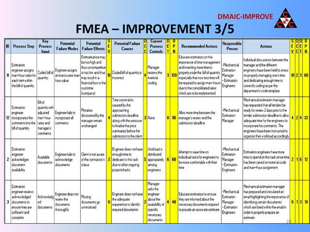 LEAN SIX SIGMA PROJECT - FINAL | PPTX