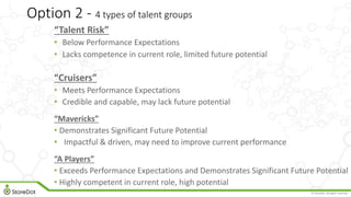 © StoreDot. All rights reserved
Option 2 - 4 types of talent groups
“Talent Risk”
• Below Performance Expectations
• Lacks competence in current role, limited future potential
“Cruisers”
• Meets Performance Expectations
• Credible and capable, may lack future potential
“Mavericks”
• Demonstrates Significant Future Potential
• Impactful & driven, may need to improve current performance
“A Players”
• Exceeds Performance Expectations and Demonstrates Significant Future Potential
• Highly competent in current role, high potential
 
