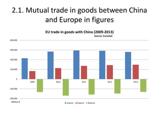 2.1. Mutual trade in goods between China
and Europe in figures
-200,000
-100,000
0
100,000
200,000
300,000
400,000
2009 2010 2011 2012 2013
EU trade in goods with China (2009-2013)
Source: Eurostat
Imports Exports BalanceMillion €
 