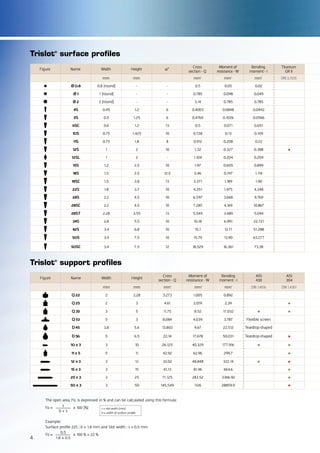 Trislot®
surface profiles
Figure Name Width Height α°
Cross
section - Q
Moment of
­resistance - W
Bending
moment - I
Titanium
GR II
mm mm mm2
mm3
mm4
DIN 3.7035
Ø 0.8 0.8 (round) - - 0.5 0.05 0.02
Ø 1 1 (round) - - 0.785 0.098 0.049
Ø 2 2 (round) - - 3.14 0.785 0.785
4S 0.45 1.2 6 0.4003 0.0848 0.0442
5S 0.5 1.25 6 0.4760 0.1026 0.0566
6SC 0.6 1.2 13 0.5 0.071 0.051
10S 0.75 1.425 10 0.728 0.13 0.109
11S 0.75 1.8 8 0.912 0.208 0.22
12S 1 2 10 1.32 0.327 0.388 •
12SL 1 2 - 1.104 0.204 0.204
15S 1.2 2.5 10 1.97 0.605 0.899
18S 1.5 2.5 12.5 2.46 0.747 1.114
18SC 1.5 2.8 13 3.371 1.189 1.90
22S 1.8 3.7 10 4.351 1.975 4.348
28S 2.2 4.5 10 6.597 3.668 9.769
28SC 2.2 4.5 10 7.285 4.169 10.867
28ST 2.28 3.55 13 5.549 3.489 5.094
34S 2.8 5.5 10 10.18 6.991 22.721
42S 3.4 6.8 10 15.1 12.71 51.288
50S 3.4 7.5 10 15.79 13.90 63.277
50SC 3.4 7.5 12 18.529 16.361 73.38
Trislot®
support profiles
Figure Name Width Height
Cross
section - Q
Moment of
resistance - W
Bending
moment - I
AISI
430
AISI
304
mm mm mm2
mm3
mm4
DIN 1.4016 DIN 1.4301
Q 22 2 2.28 3.273 1.005 0.892
Q 25 2 3 4.61 2.019 2.39 •
Q 35 3 5 11.75 8.52 17.032 • •
Q 53 5 3 8.084 4.039 3.787 Flexible screen
D 45 3.8 5.6 13.803 9.67 22.512 Teardrop-shaped
D 56 5 6.5 22.14 17.678 50.031 Teardrop-shaped •
10 x 3 3 10 26.125 40.329 177.916 • •
11 x 5 5 11 42.92 62.96 299.7 •
12 x 3 3 12 32.02 48.848 322.14 • •
15 x 3 3 15 41.13 81.96 664.6 •
25 x 3 3 25 71.125 283.52 3366.92 •
50 x 3 3 50 145.549 1126 28859.9 •
The open area, Fo, is expressed in % and can be calculated using this formula:
Fo = 	
s
	 x 100 (%)
	 b + s	
Example:
Surface profile 22S : b = 1.8 mm and Slot width : s = 0.5 mm
Fo = 	
0.5
	 x 100 % = 22 %
	 1.8 + 0.5
s = slot width (mm)
b = width of surface profile
4
 