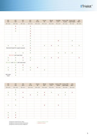 AISI
430
AISI
304
AISI
321
AISI
316L
AISI
317LN
Uranus
B6
Monel
400 (1)
Hastelloy
C276 (2)
Uranus 45N
Duplex
Uranus 52N
SuperDuplex
254
SMO (3)
DIN 1.4016 DIN 1.4301 DIN 1.4541 DIN 1.4435 DIN 1.4439 DIN 1.4539 DIN 2.4360 DIN 2.4819 DIN 1.4462 DIN 1.4507 DIN 1.4547
• •
• •
• •
•
•
•
• • •
•
• • • • • • • • •
Diamond-shaped for support purpose •
•
• • • • • •
AISI 316 Ti; with wear-head
• • • • • • • •
• • • •
AISI 316 Ti and 1008 Si; with wear-head
• •
• • • • •
• • • • •
•
with wear-
head
•
AISI
321
AISI
316L
AISI
316Ti
AISI
317LN
Uranus
B6
Monel
400 (1)
Hastelloy
C276 (2)
Uranus 45N
Duplex
Uranus 52N
SuperDuplex
254
SMO (3)
DIN 1.4541 DIN 1.4435 DIN 1.4571 DIN 1.4439 DIN 1.4539 DIN 2.4360 DIN 2.4819 DIN 1.4462 DIN 1.4507 DIN 1.4547
•
• • • • • • • •
• • • • • • •
•
•
• • • •
• •
• •
• •
(1)	Registered trademark of Inco Alloys.
(2)	Registered trademark of Haynes International.
(3)	Registered trademark of Avesta Sheffield AB.
•• Standard available on stock
•• Available for projects
5
 