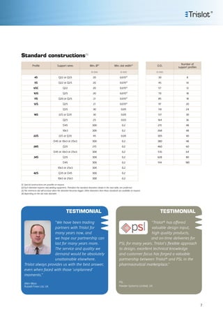 Standard constructions(1)
(1)	Special constructions are possible on request.
(2)	Each diameter requires new welding equipment. Therefore the standard diameters shown in the next table, are preferred.
(3)	The minimum slot will increase when the diameter becomes bigger. Other diameters than these standards are available on request.
(4) depending on the slot tube diameter.
Profile Support wires Min. Ø(2)
Min. slot width(3)
in mm in mm
4S Q22 or Q25 20 0.015(4)
5S Q22 or Q25 20 0.015(4)
6SC Q22 20 0.015(4)
10S Q25 20 0.015(4)
11S Q20 or Q25 21 0.015(4)
12S Q25 21 0.015(4)
Q35 30 0.05
18S 22S or Q35 30 0.05
Q25 25 0.03
D45 300 0.2
10x3 300 0.2
22S 22S or Q35 45 0.05
D45 or 10x3 or 25x3 300 0.2
28S Q35 215 0.2
D45 or 10x3 or 25x3 300 0.2
34S Q35 300 0.2
D45 300 0.2
10x3 or 25x3 300 0.2
42S Q35 or D45 300 0.2
10x3 or 25x3 300 0.2
O.D.
Number of
support profiles
in mm
30 8
45 10
57 12
70 18
85 18
97 20
110 24
137 30
164 36
215 48
268 48
305 40
380 48
460 60
510 64
628 80
914 180
TESTIMONIAL
“Trislot® has offered
valuable design input,
high quality products,
and on-time deliveries for
PSL for many years. Trislot’s flexible approach
to design, excellent technical knowledge
and customer focus has forged a valuable
partnership between Trislot® and PSL in the
pharmaceutical marketplace.”
PSL
Powder Systems Limited, UK
TESTIMONIAL
“We have been trading
partners with Trislot for
many years now, and
we hope our partnership can
last for many years more.
The service and quality we
demand would be absolutely
unattainable elsewhere.
Trislot always provides us with the best answer,
even when faced with those ‘unplanned’
moments.”
Allen Moss
Russell Finex Ltd, UK
7
 