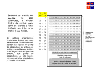 Esquema de armário de
interior de 288
conectores, a instalar
dentro da central, para
servir os clientes a uma
distância em linha recta
inferior a 500 metros.
24 adaptadores
por bandeja
12 Bandejas
288 fibras
Cada bandeja esta
formada por 4
módulos de 8
Adaptadores.
Módulos de splitters
(até 18 splitters)
1-2-3-4-5-6-7-8-9-10-11-12-13-14-15-16-17-18-19-20-21-22-23-24
1-2-3-4-5-6-7-8-9-10-11-12-13-14-15-16-17-18-19-20-21-22-23-24
1-2-3-4-5-6-7-8-9-10-11-12-13-14-15-16-17-18-19-20-21-22-23-24
1-2-3-4-5-6-7-8-9-10-11-12-13-14-15-16-17-18-19-20-21-22-23-24
1-2-3-4-5-6-7-8-9-10-11-12-13-14-15-16-17-18-19-20-21-22-23-24
1-2-3-4-5-6-7-8-9-10-11-12-13-14-15-16-17-18-19-20-21-22-23-24
1-2-3-4-5-6-7-8-9-10-11-12-13-14-15-16-17-18-19-20-21-22-23-24
1-2-3-4-5-6-7-8-9-10-11-12-13-14-15-16-17-18-19-20-21-22-23-24
1-2-3-4-5-6-7-8-9-10-11-12-13-14-15-16-17-18-19-20-21-22-23-24
1-2-3-4-5-6-7-8-9-10-11-12-13-14-15-16-17-18-19-20-21-22-23-24
1-2-3-4-5-6-7-8-9-10-11-12-13-14-15-16-17-18-19-20-21-22-23-24
1-2-3-4-5-6-7-8-9-10-11-12-13-14-15-16-17-18-19-20-21-22-23-24
F.O.
inicio
-
F.O.
fin
1 - 24
25 - 48
49 - 72
73 - 96
97 - 120
121 - 144
145 - 168
169 - 192
193 - 216
217 - 240
241 - 264
265 - 288
Camâra com bandejas de fusão
para acesso de cabos ao armário
Painel de 18 conectores (entrada splitters)
Os splitters encontram-se
previamente ligados nas suas
extremidades. As entradas dos
splitters são ligadas no painel
de adaptadores de entrada de
splitters, as saídas dos splitters
ficam organizadas na porta do
armário, num painel de
adaptadores. Aí são ligados
com um painel de adaptadores
do interior do armário.
 