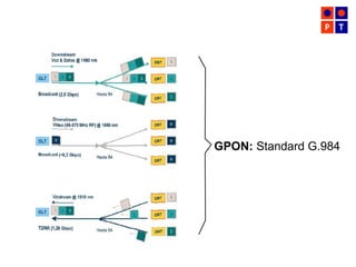 GPON: Standard G.984
 
